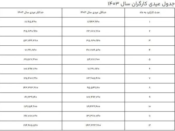 کارگران امسال چقدر عیدی می‌گیرند؟ + جدول