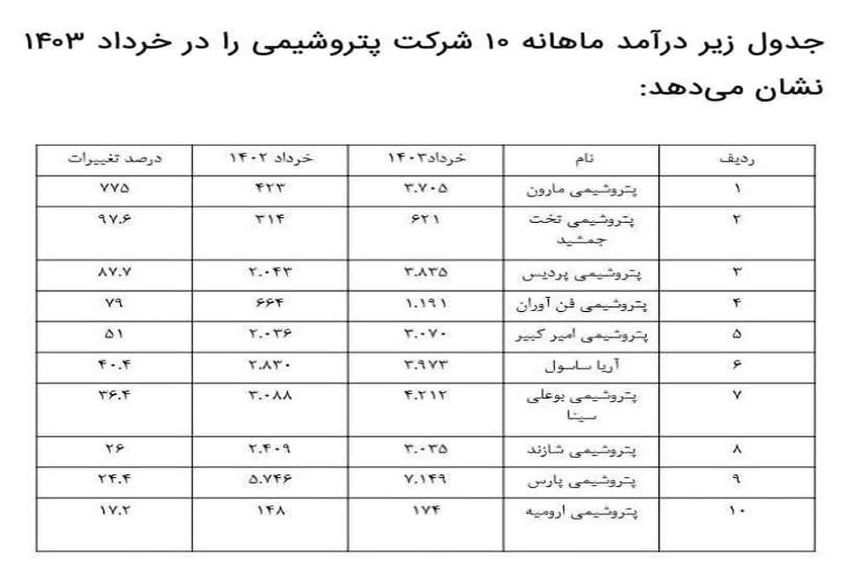 به همت پرسنل پرتلاش مارون ؛ مارون پر درآمدترین پتروشیمی کشور در خردادماه 1403 شد