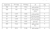 به همت پرسنل پرتلاش مارون ؛ مارون پر درآمدترین پتروشیمی کشور در خردادماه 1403 شد