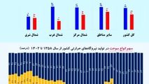خاموشی‌های پاییزی نتیجه کمبود گازوئیل؛ نه مازوت/ تخلیه مخازن نیروگاه‌ها از شهریور تاکنون