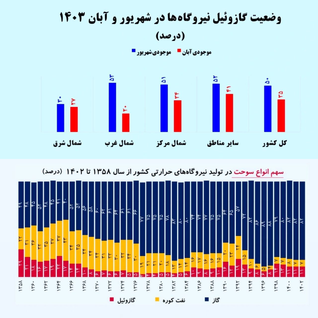 خاموشی‌های پاییزی نتیجه کمبود گازوئیل؛ نه مازوت/ تخلیه مخازن نیروگاه‌ها از شهریور تاکنون