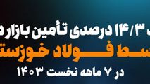 رشد بیش از ۱۴ درصدی تامین بازارهای داخلی توسط فولاد خوزستان در ۷ ماهه نخست ۱۴۰۳